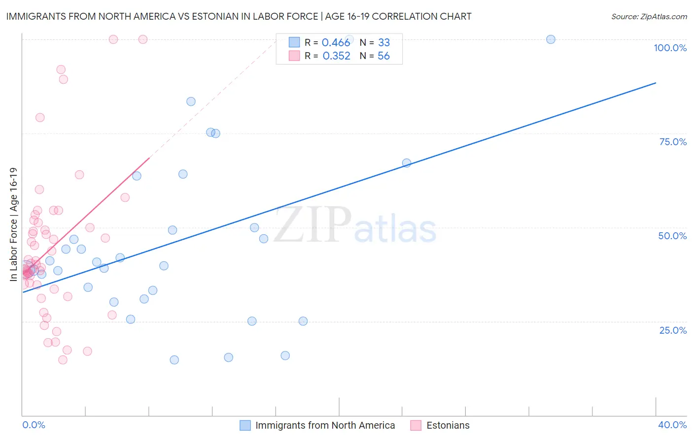 Immigrants from North America vs Estonian In Labor Force | Age 16-19