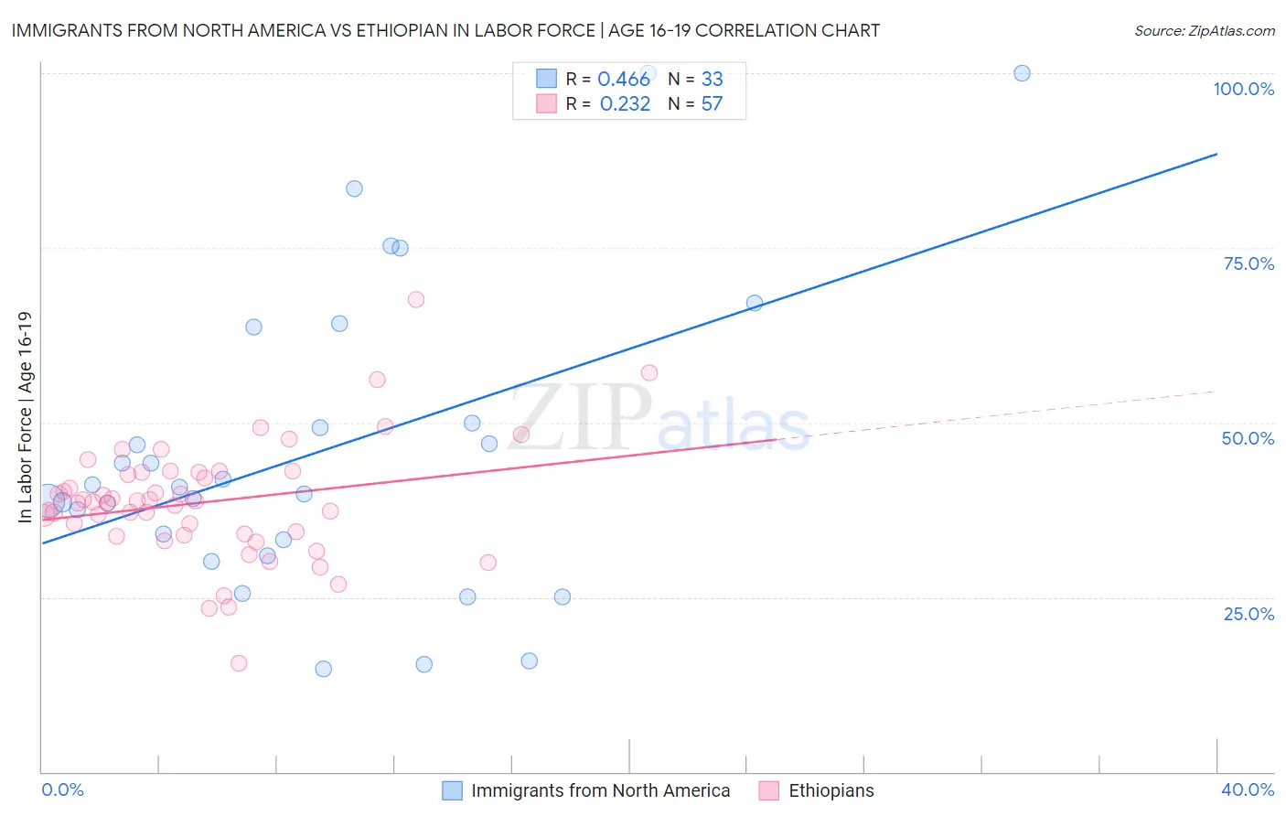 Immigrants from North America vs Ethiopian In Labor Force | Age 16-19