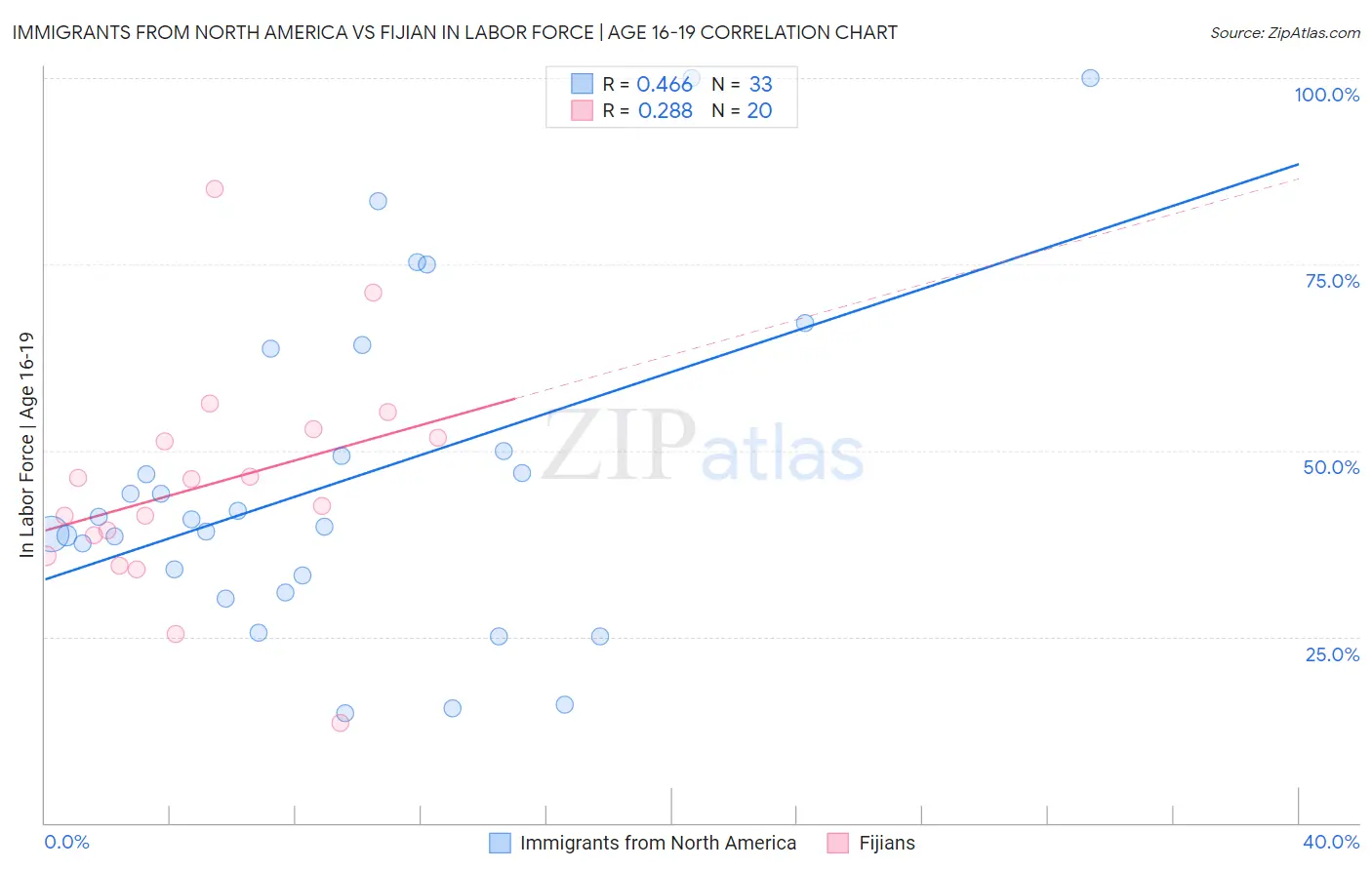 Immigrants from North America vs Fijian In Labor Force | Age 16-19