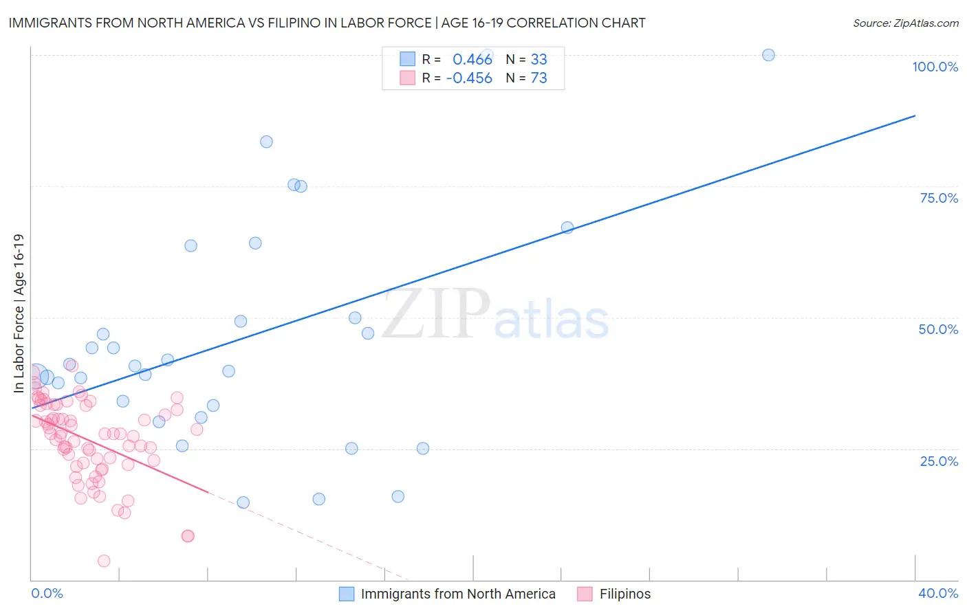 Immigrants from North America vs Filipino In Labor Force | Age 16-19