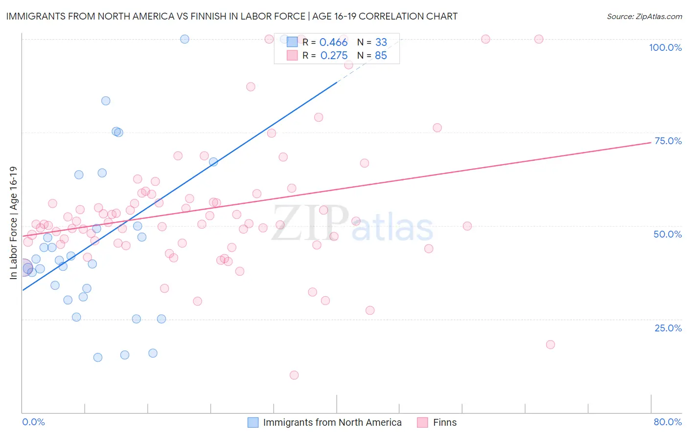 Immigrants from North America vs Finnish In Labor Force | Age 16-19