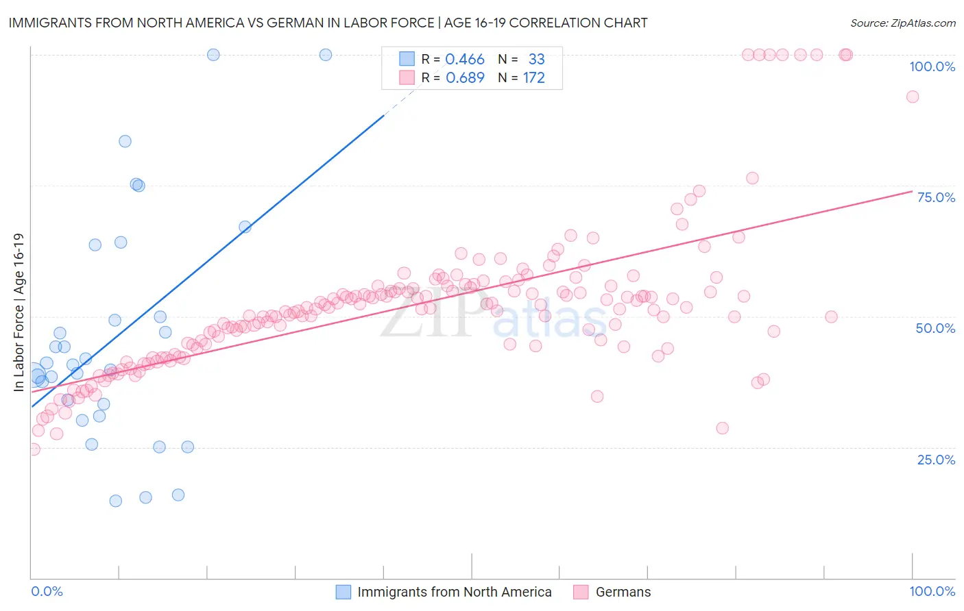 Immigrants from North America vs German In Labor Force | Age 16-19