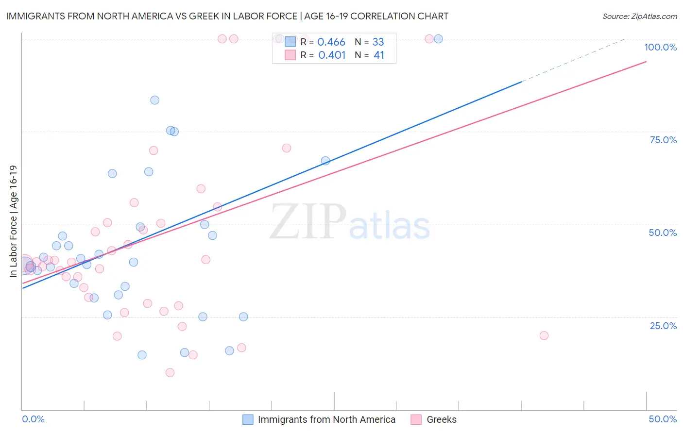 Immigrants from North America vs Greek In Labor Force | Age 16-19