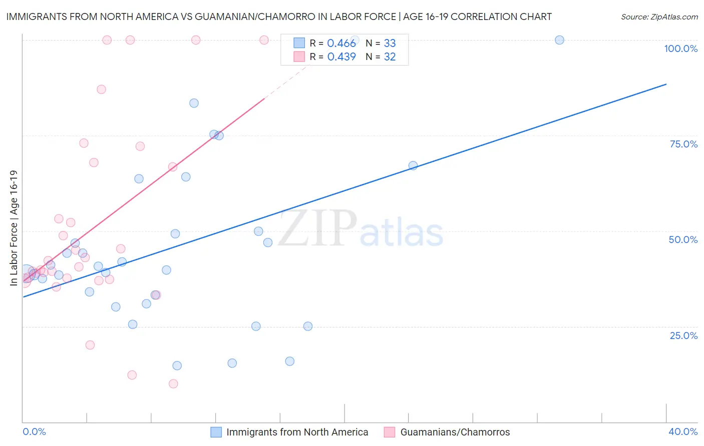 Immigrants from North America vs Guamanian/Chamorro In Labor Force | Age 16-19