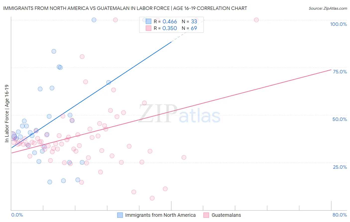 Immigrants from North America vs Guatemalan In Labor Force | Age 16-19