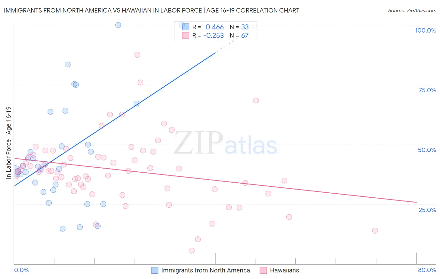 Immigrants from North America vs Hawaiian In Labor Force | Age 16-19