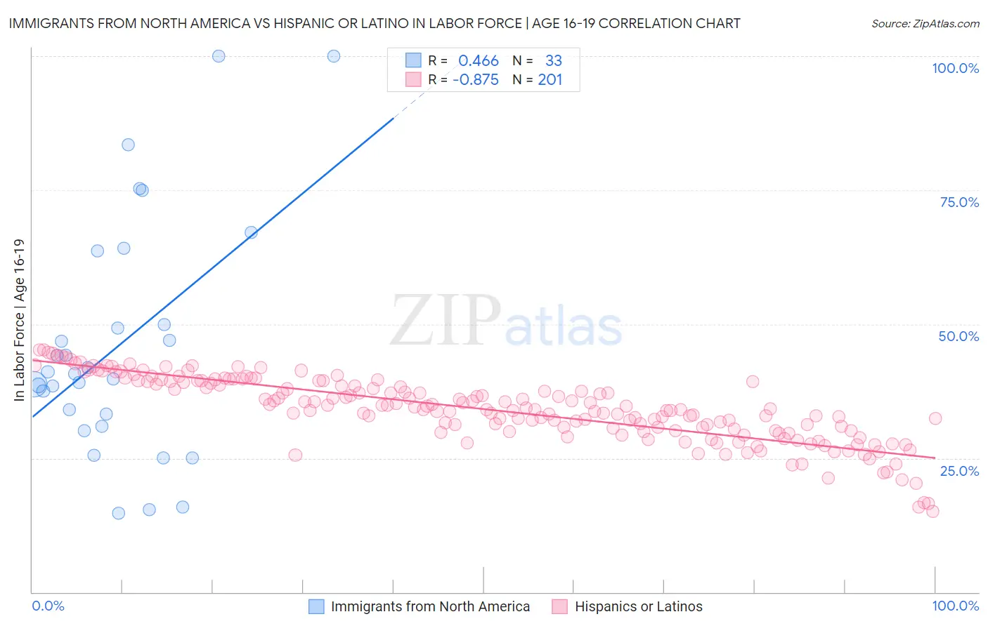 Immigrants from North America vs Hispanic or Latino In Labor Force | Age 16-19