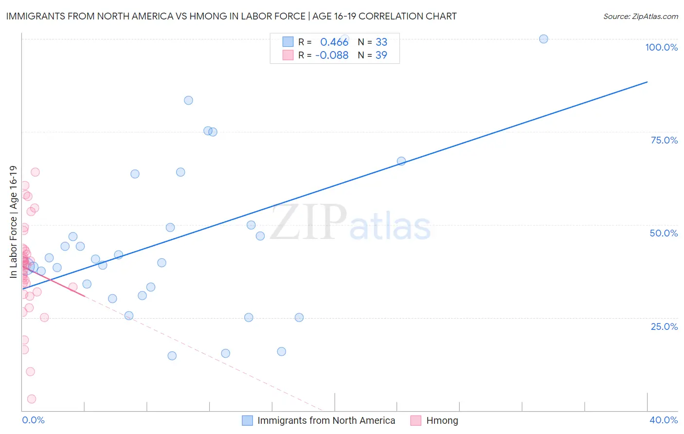 Immigrants from North America vs Hmong In Labor Force | Age 16-19