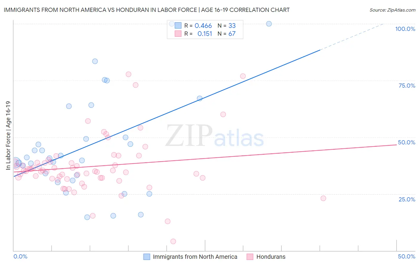 Immigrants from North America vs Honduran In Labor Force | Age 16-19