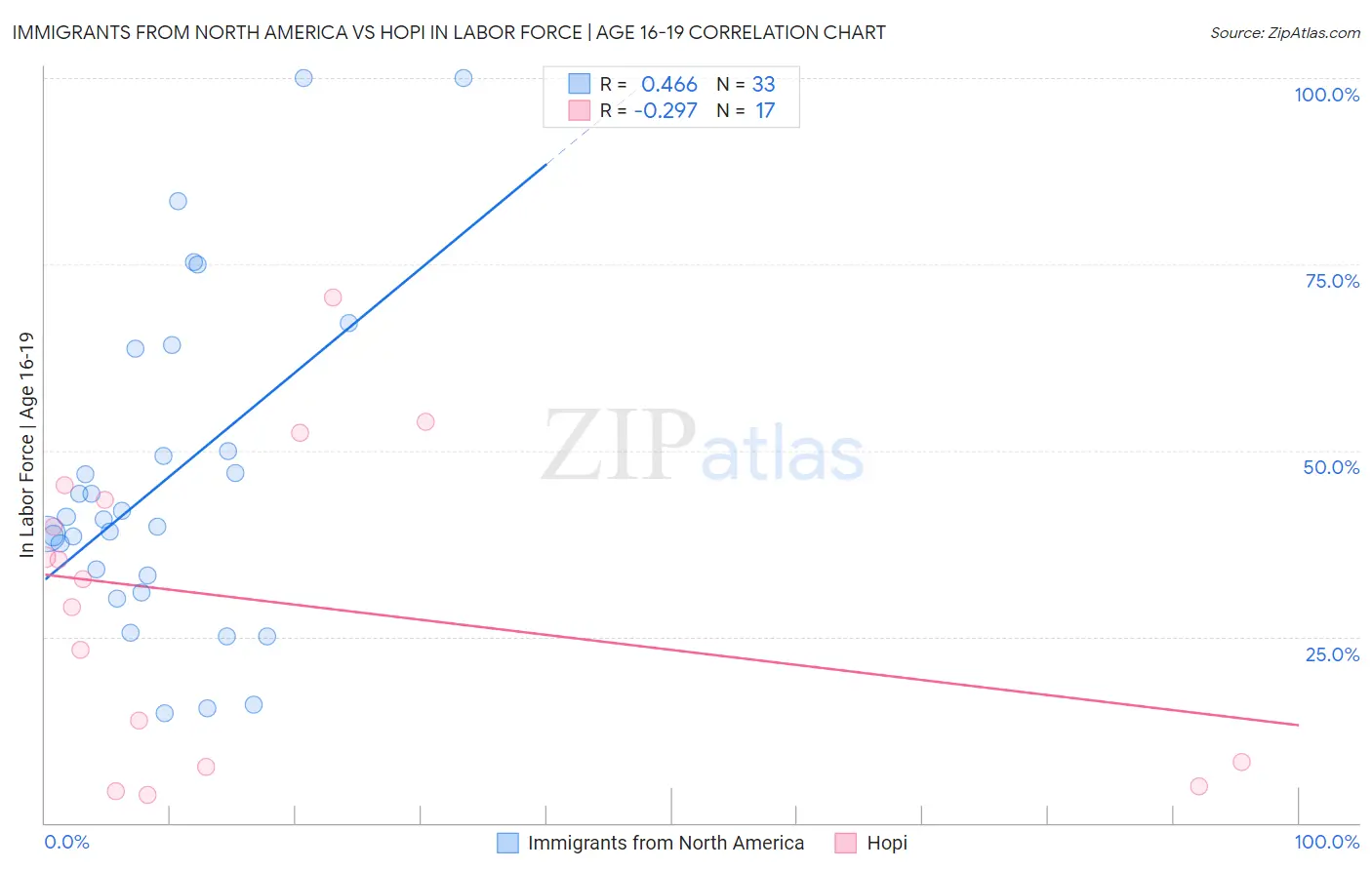 Immigrants from North America vs Hopi In Labor Force | Age 16-19