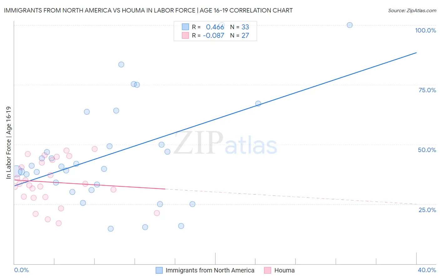 Immigrants from North America vs Houma In Labor Force | Age 16-19