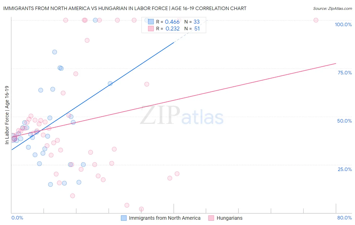 Immigrants from North America vs Hungarian In Labor Force | Age 16-19