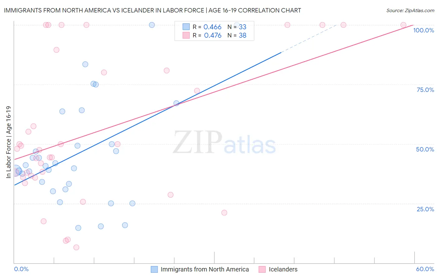 Immigrants from North America vs Icelander In Labor Force | Age 16-19