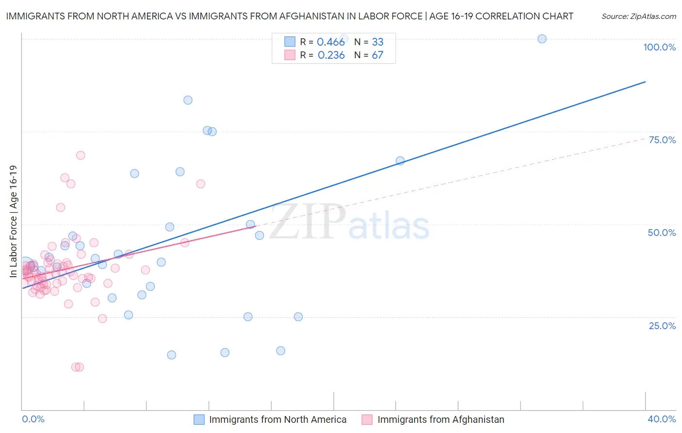 Immigrants from North America vs Immigrants from Afghanistan In Labor Force | Age 16-19