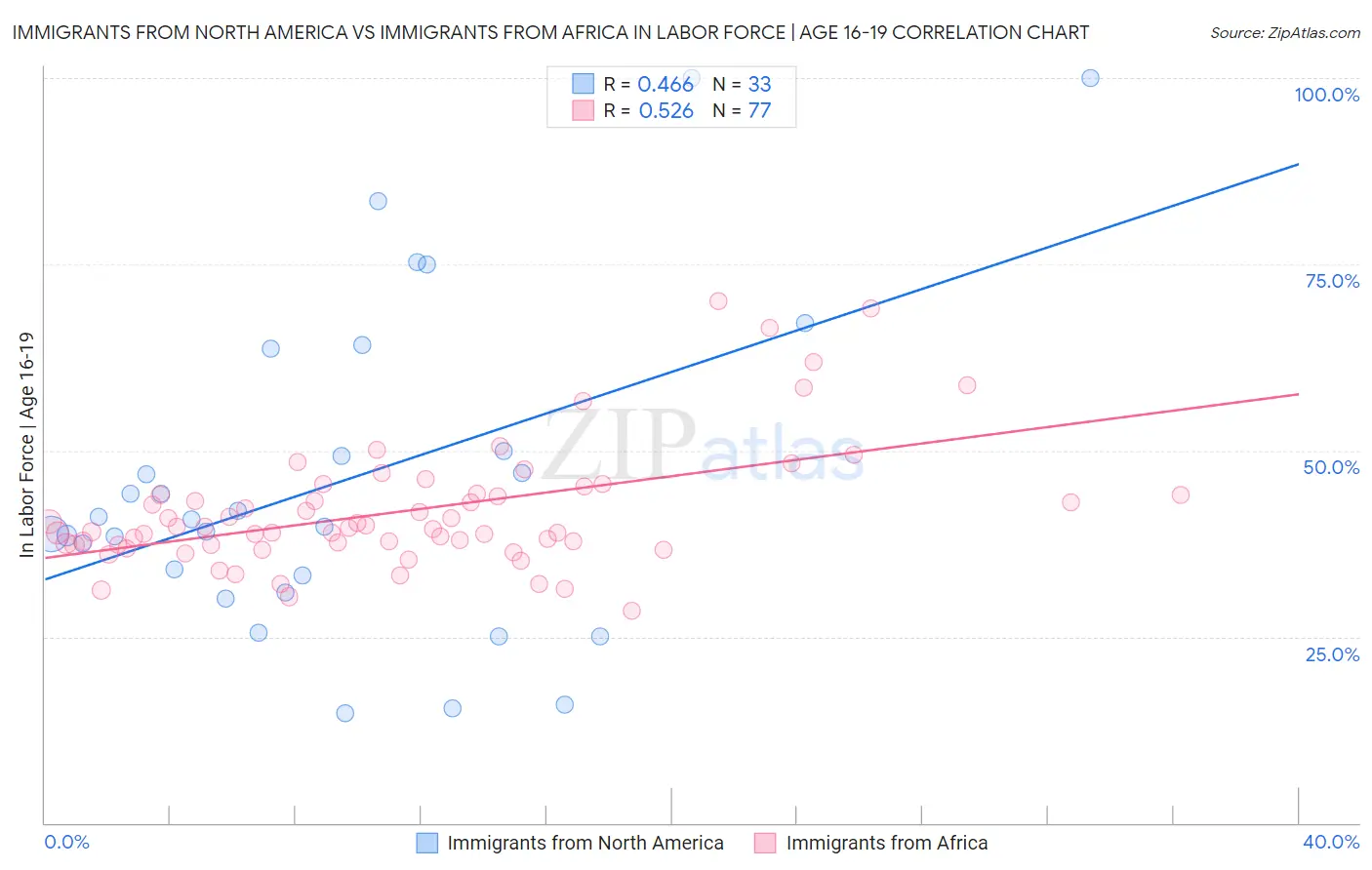 Immigrants from North America vs Immigrants from Africa In Labor Force | Age 16-19