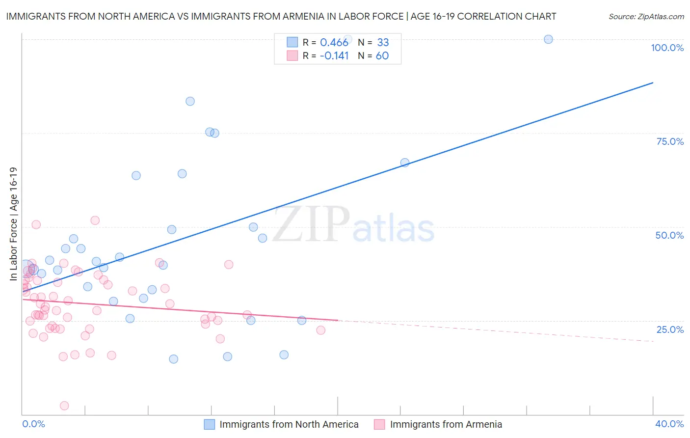 Immigrants from North America vs Immigrants from Armenia In Labor Force | Age 16-19