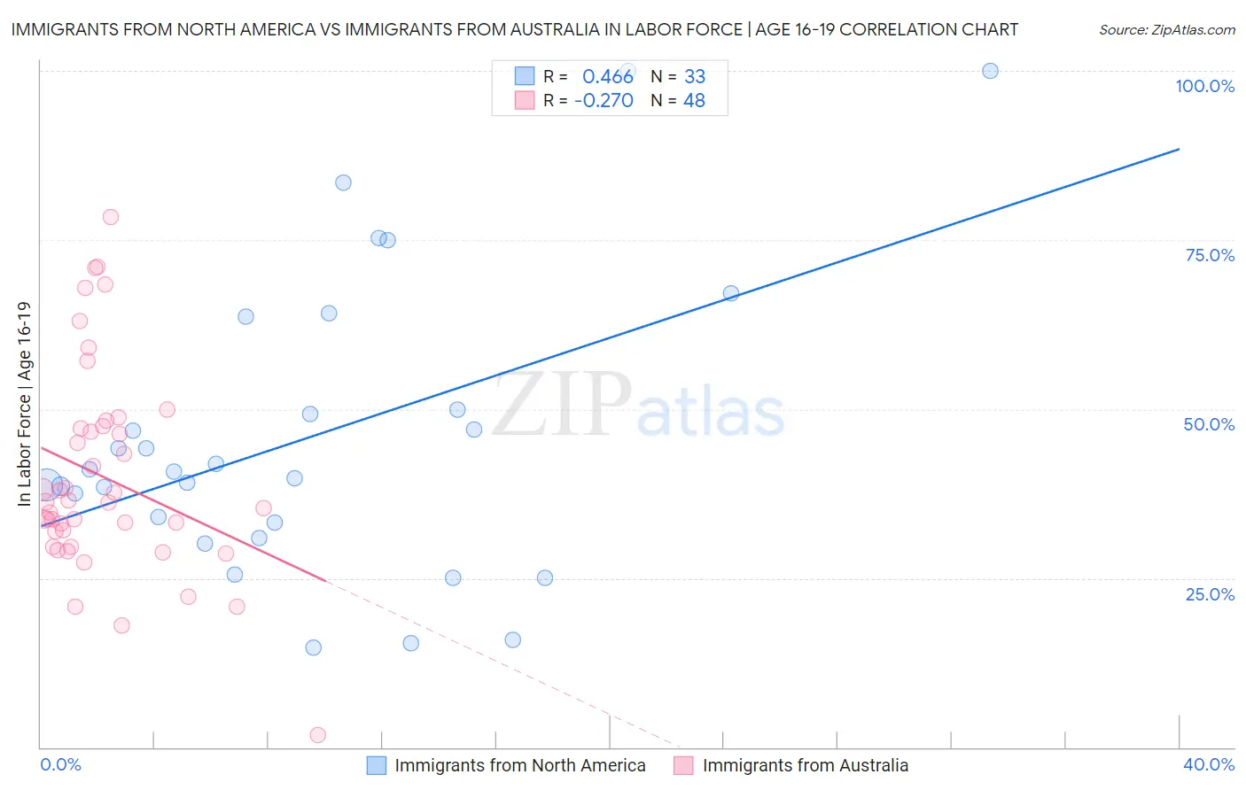 Immigrants from North America vs Immigrants from Australia In Labor Force | Age 16-19