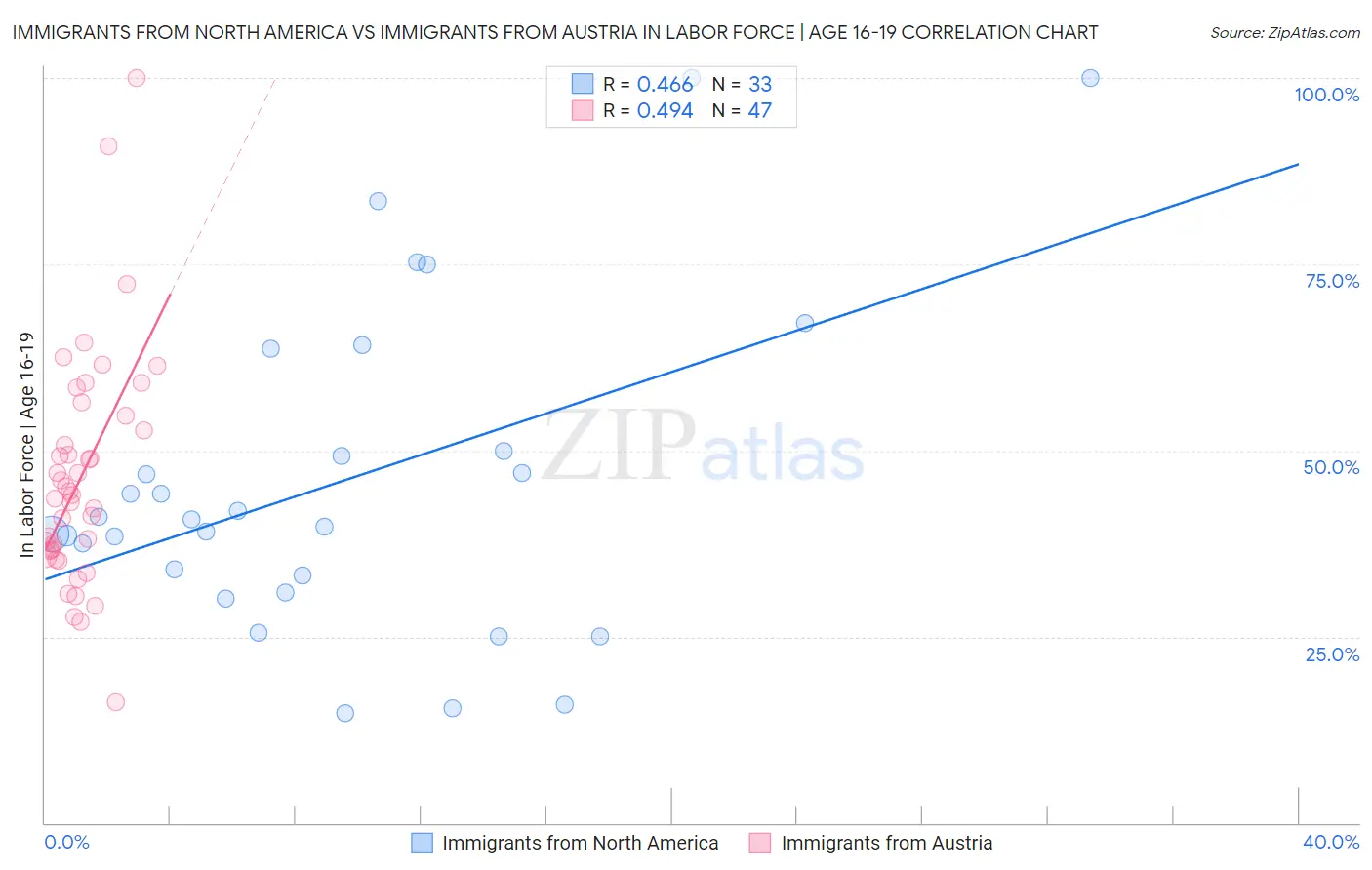 Immigrants from North America vs Immigrants from Austria In Labor Force | Age 16-19