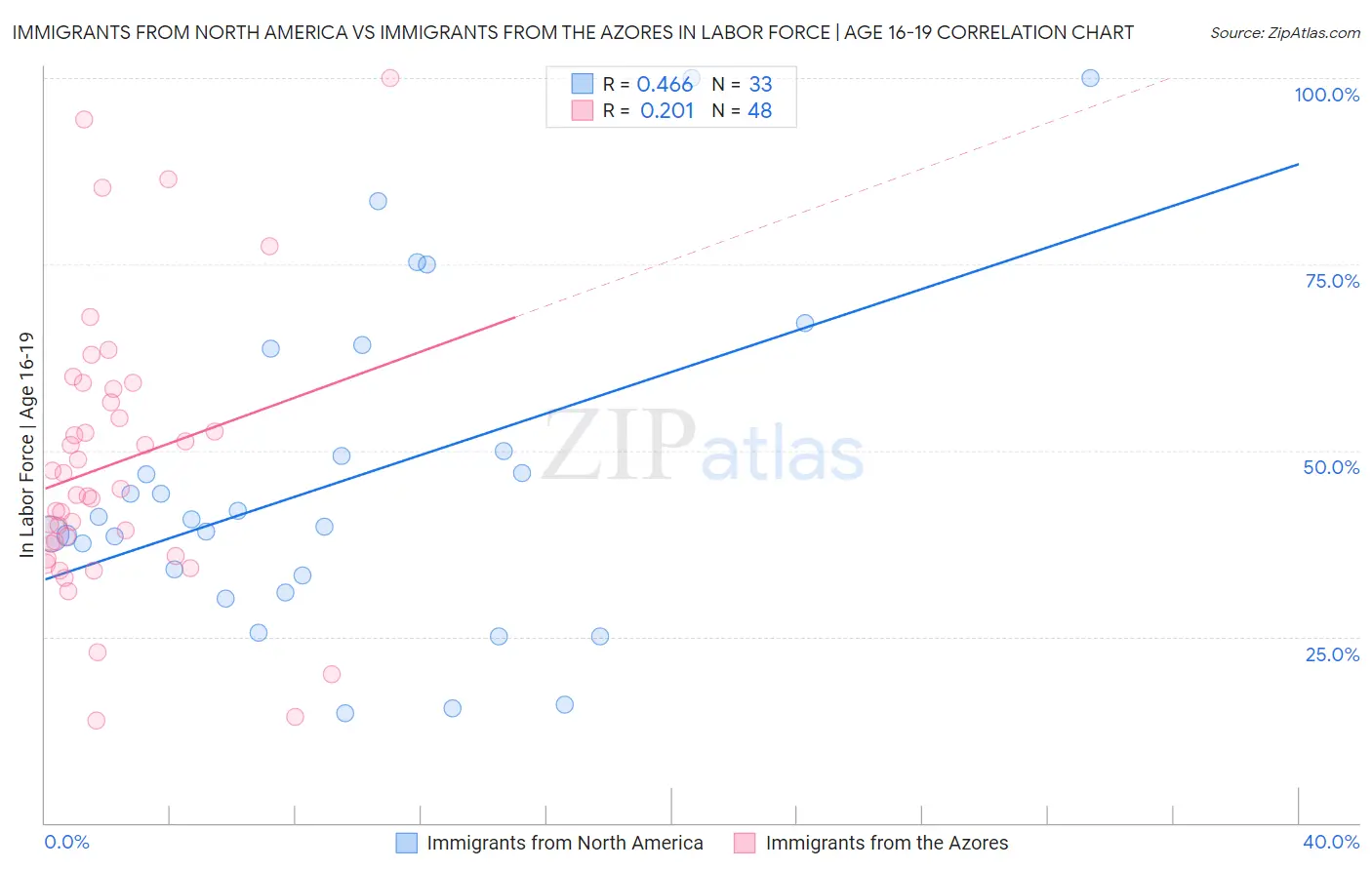 Immigrants from North America vs Immigrants from the Azores In Labor Force | Age 16-19