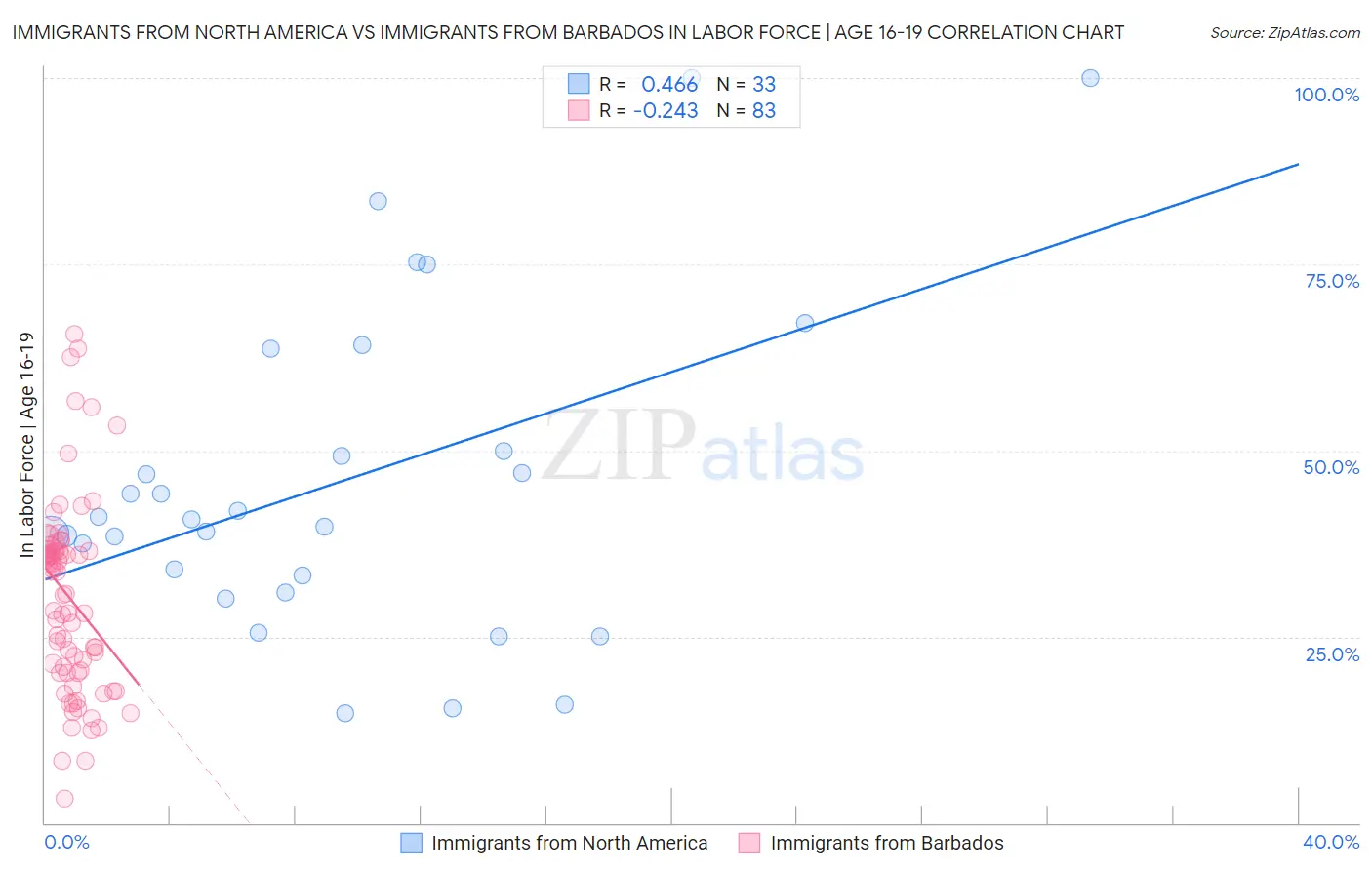 Immigrants from North America vs Immigrants from Barbados In Labor Force | Age 16-19