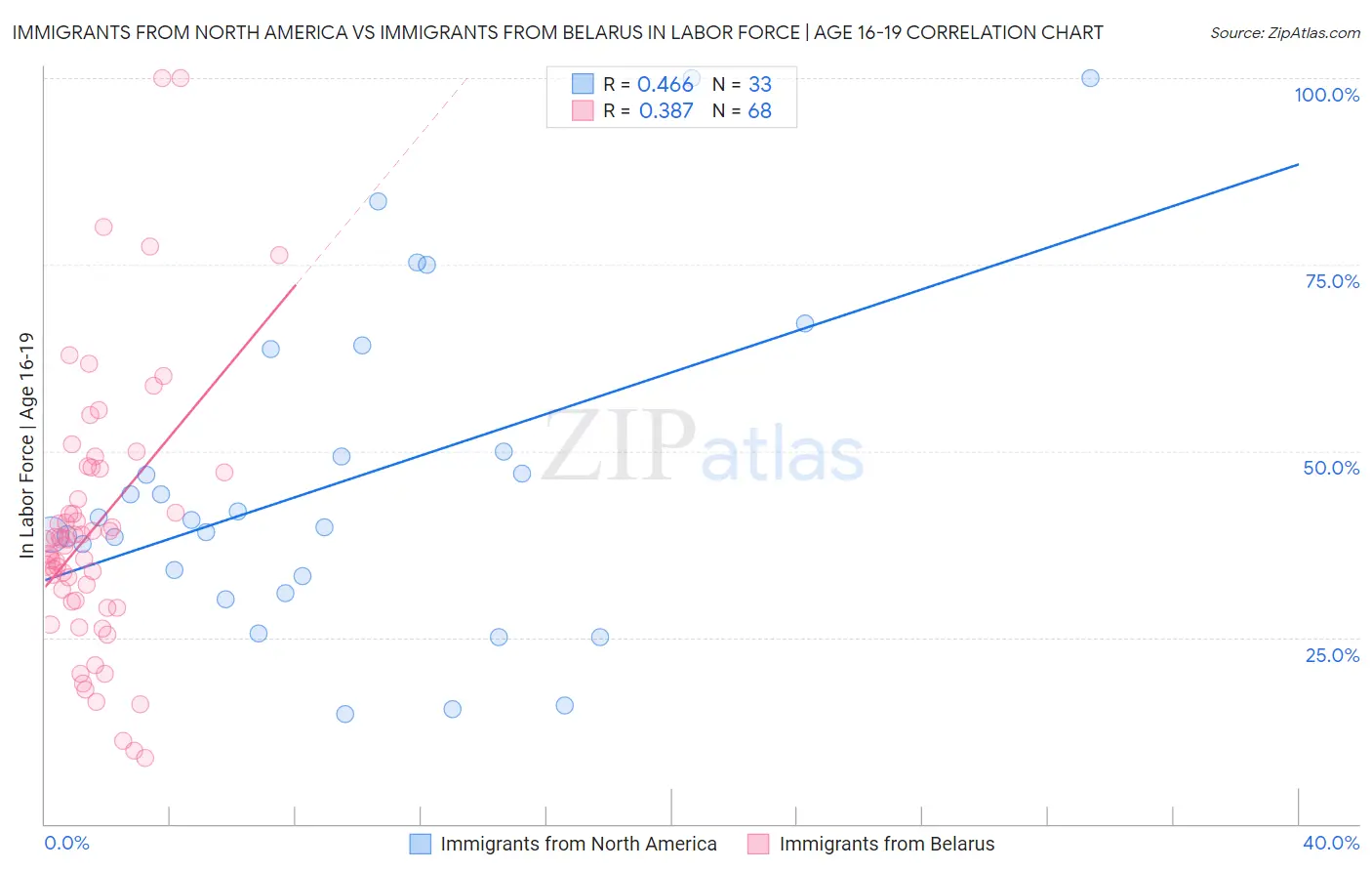 Immigrants from North America vs Immigrants from Belarus In Labor Force | Age 16-19