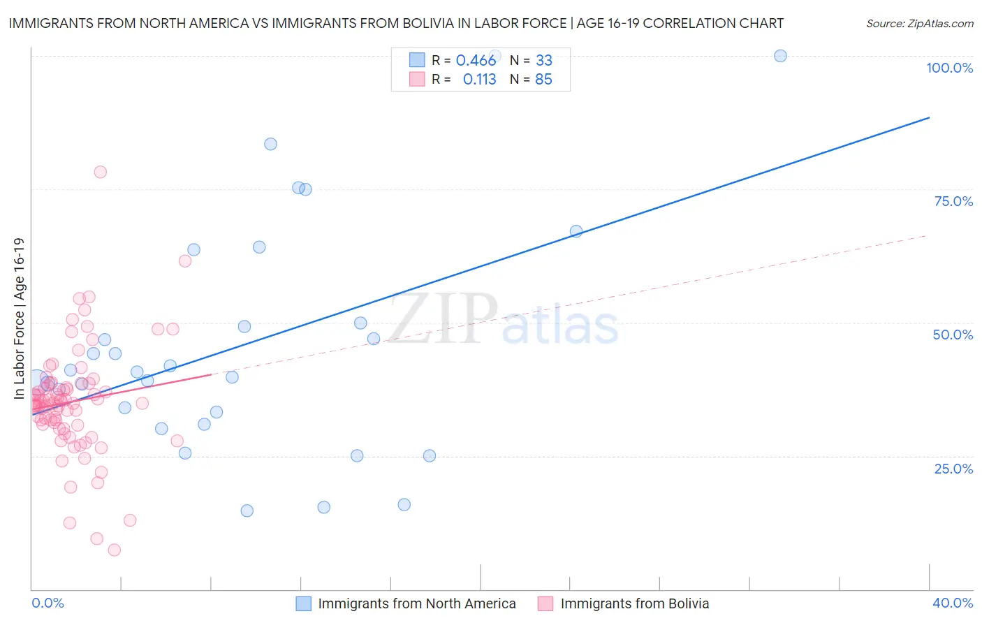Immigrants from North America vs Immigrants from Bolivia In Labor Force | Age 16-19