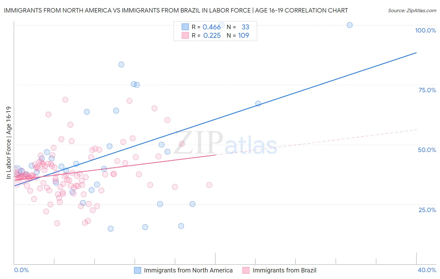 Immigrants from North America vs Immigrants from Brazil In Labor Force | Age 16-19