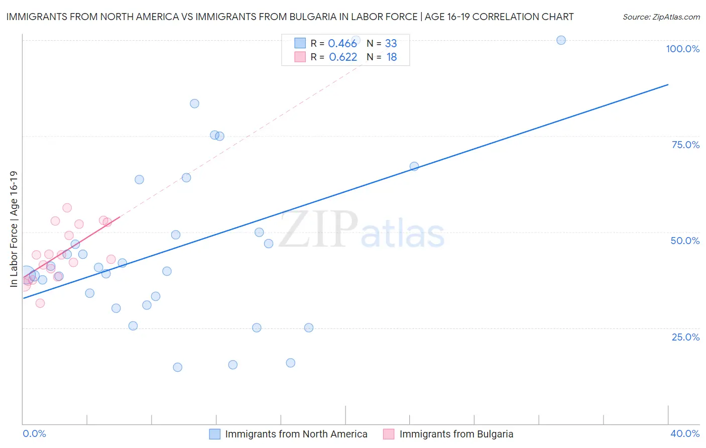 Immigrants from North America vs Immigrants from Bulgaria In Labor Force | Age 16-19