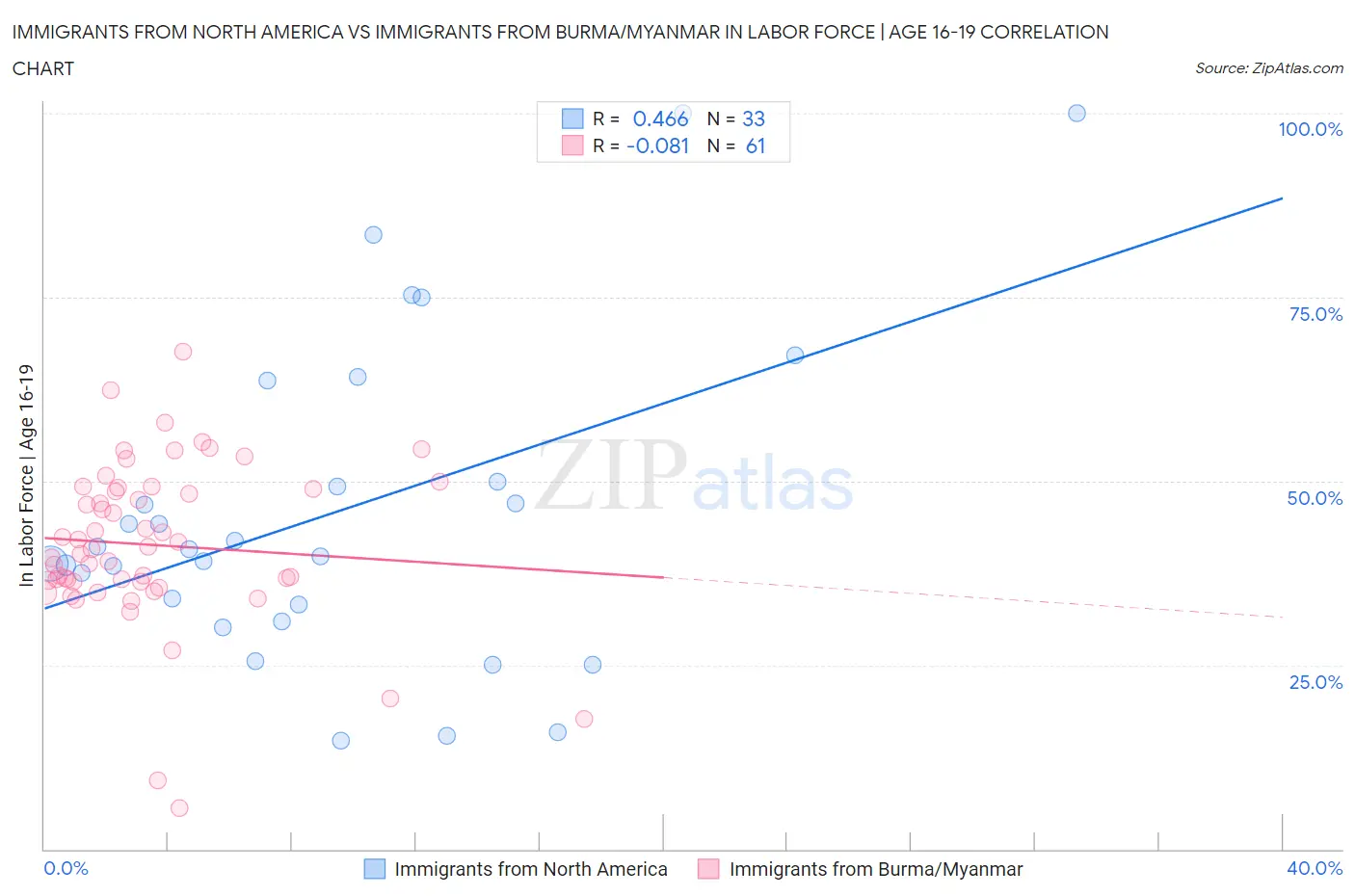 Immigrants from North America vs Immigrants from Burma/Myanmar In Labor Force | Age 16-19