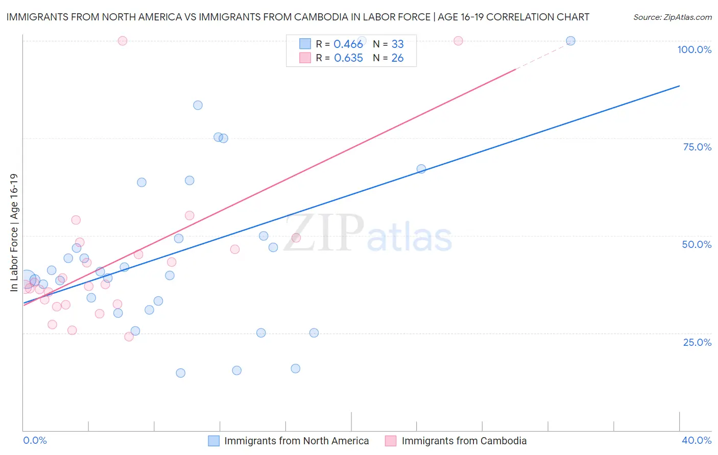 Immigrants from North America vs Immigrants from Cambodia In Labor Force | Age 16-19
