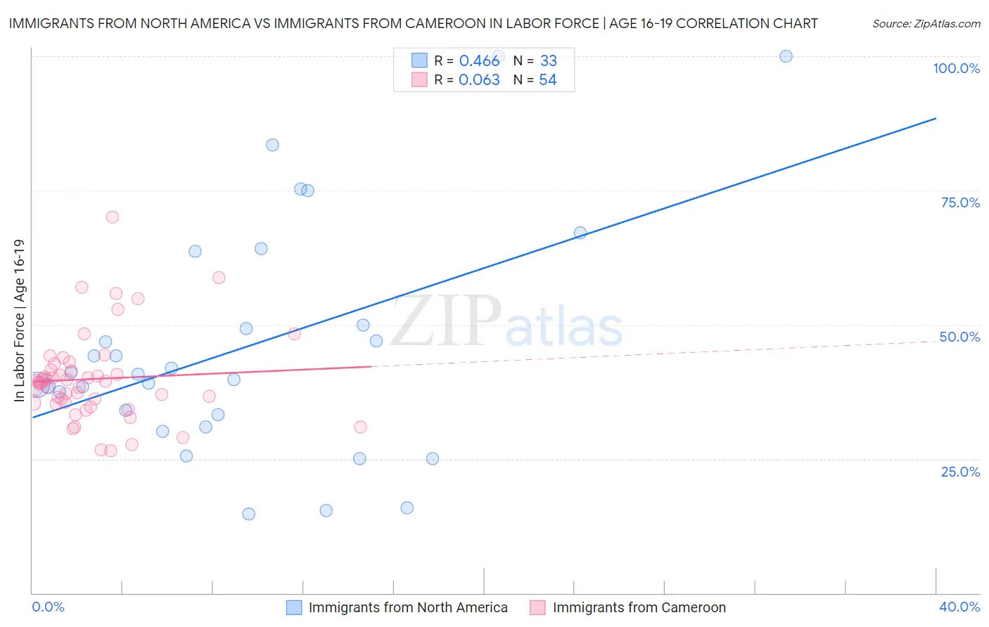 Immigrants from North America vs Immigrants from Cameroon In Labor Force | Age 16-19