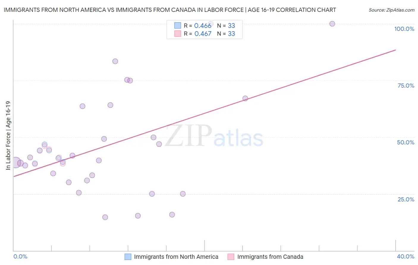 Immigrants from North America vs Immigrants from Canada In Labor Force | Age 16-19