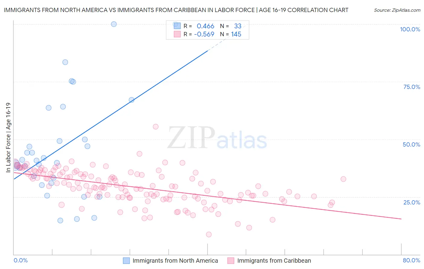 Immigrants from North America vs Immigrants from Caribbean In Labor Force | Age 16-19