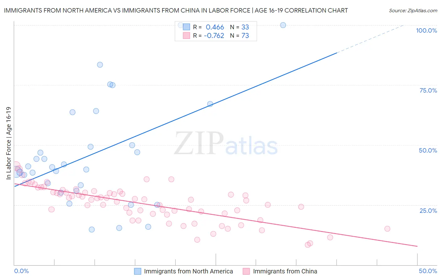 Immigrants from North America vs Immigrants from China In Labor Force | Age 16-19