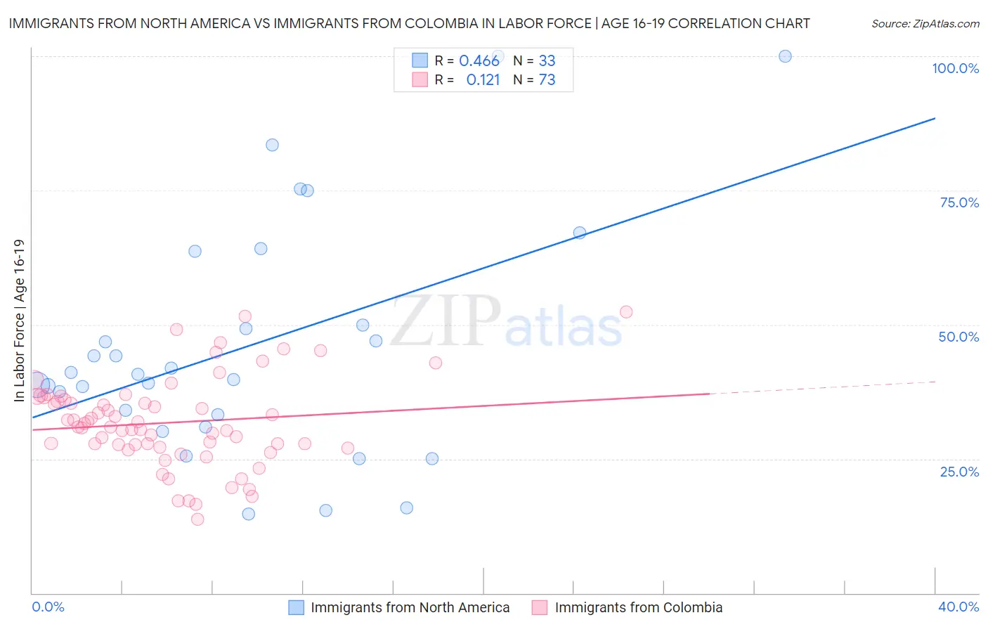 Immigrants from North America vs Immigrants from Colombia In Labor Force | Age 16-19