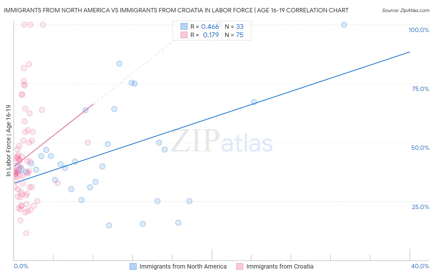 Immigrants from North America vs Immigrants from Croatia In Labor Force | Age 16-19