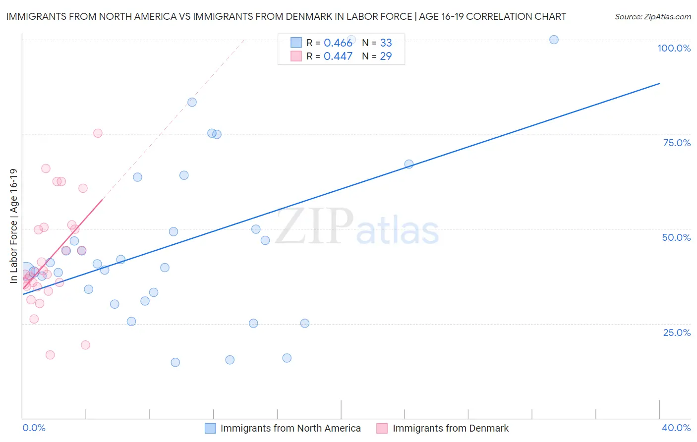Immigrants from North America vs Immigrants from Denmark In Labor Force | Age 16-19