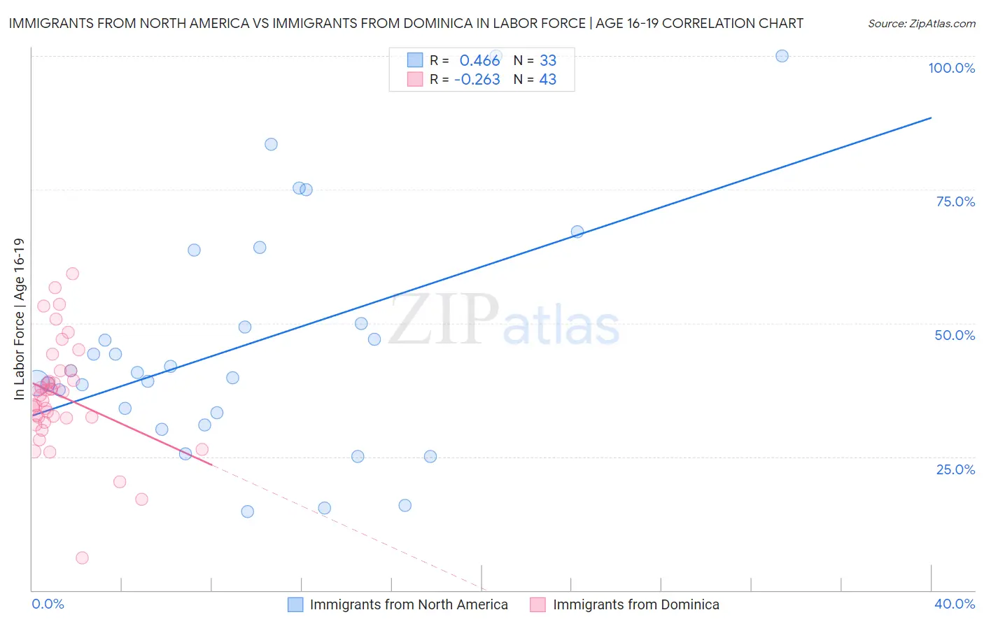Immigrants from North America vs Immigrants from Dominica In Labor Force | Age 16-19