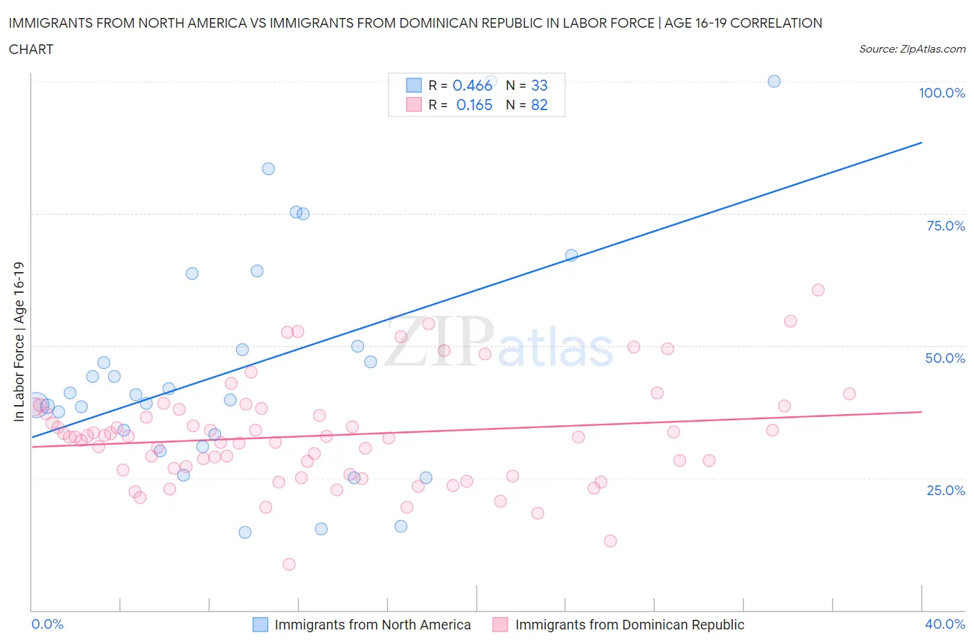 Immigrants from North America vs Immigrants from Dominican Republic In Labor Force | Age 16-19