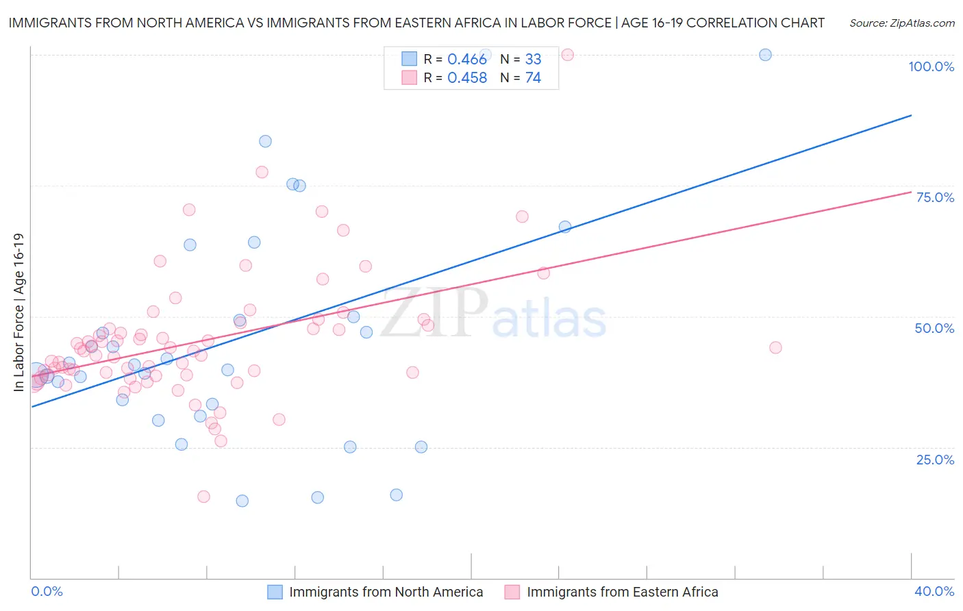 Immigrants from North America vs Immigrants from Eastern Africa In Labor Force | Age 16-19