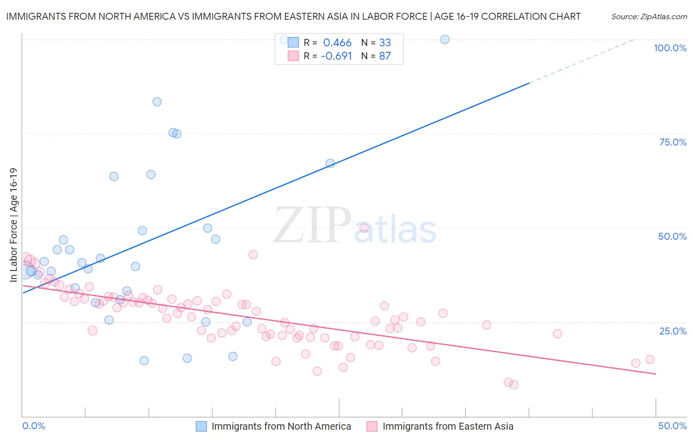 Immigrants from North America vs Immigrants from Eastern Asia In Labor Force | Age 16-19