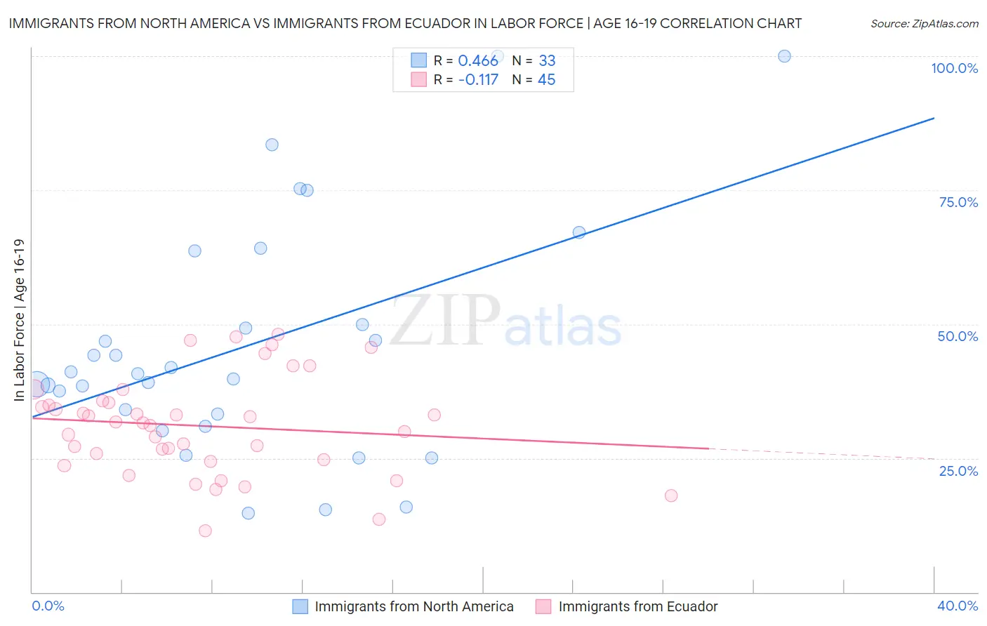 Immigrants from North America vs Immigrants from Ecuador In Labor Force | Age 16-19