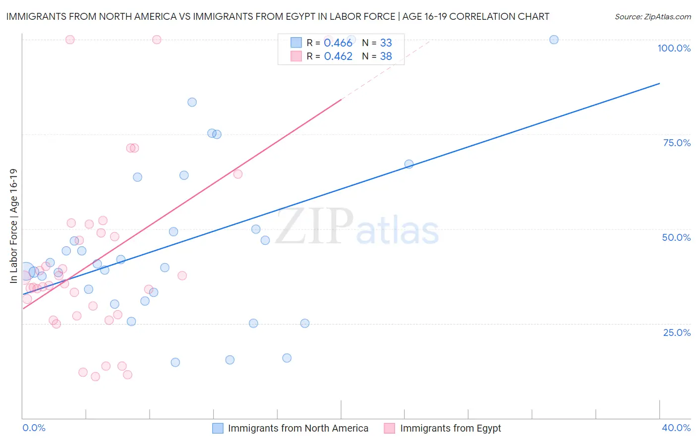 Immigrants from North America vs Immigrants from Egypt In Labor Force | Age 16-19