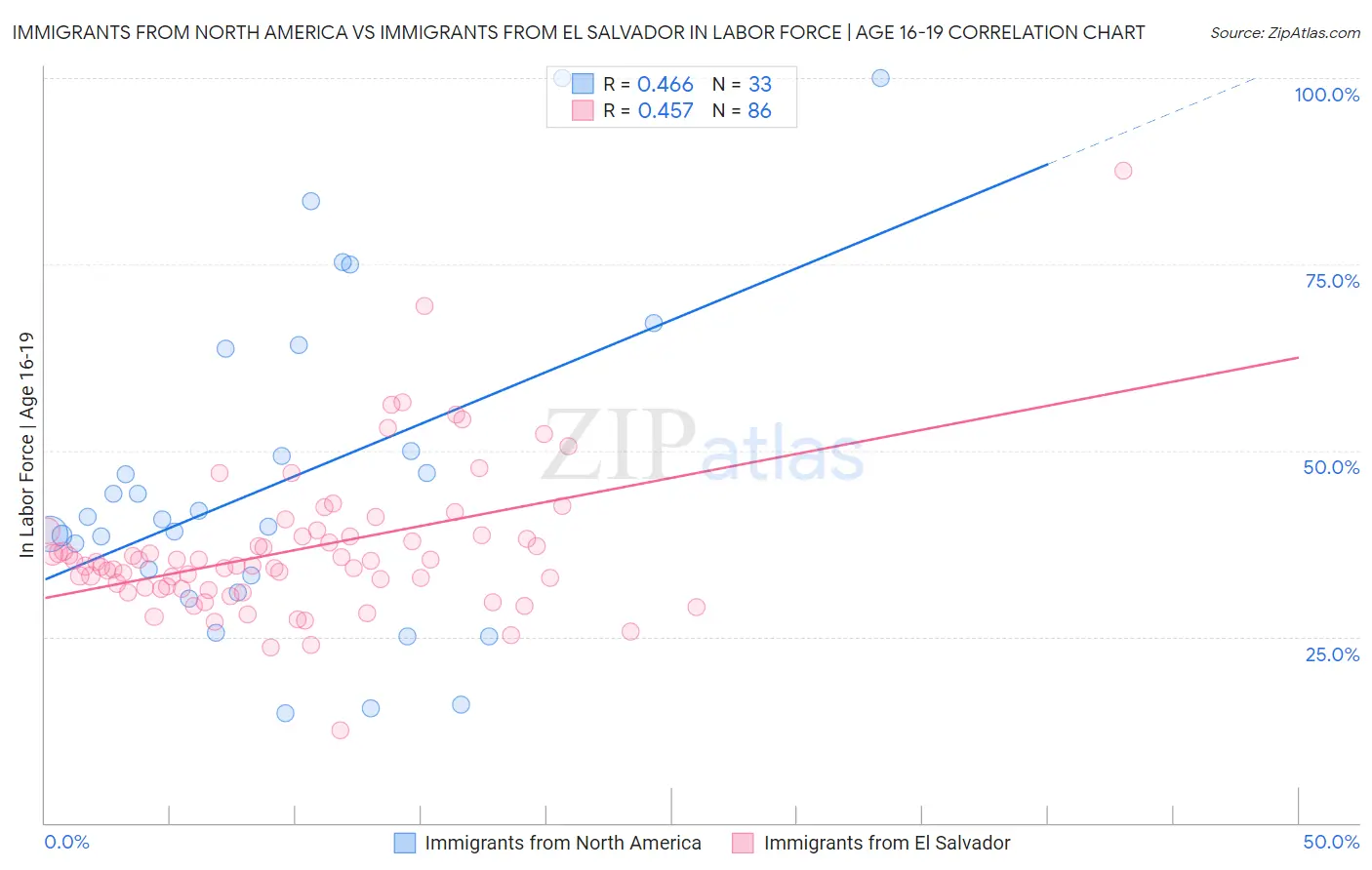 Immigrants from North America vs Immigrants from El Salvador In Labor Force | Age 16-19