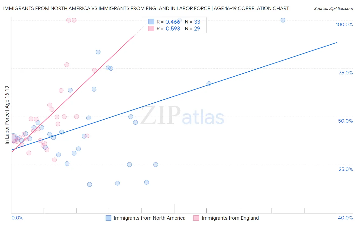 Immigrants from North America vs Immigrants from England In Labor Force | Age 16-19