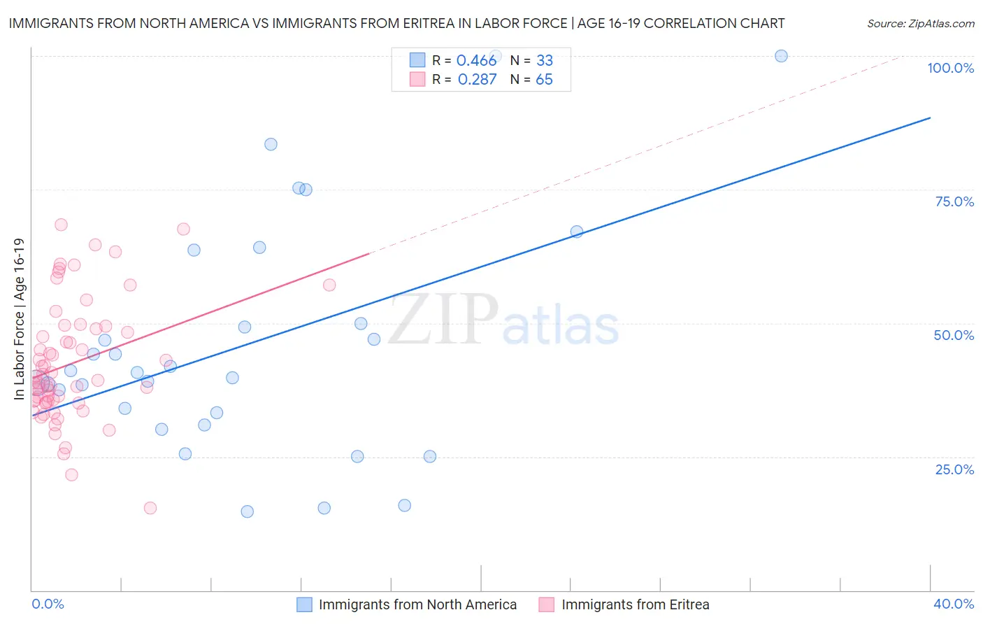 Immigrants from North America vs Immigrants from Eritrea In Labor Force | Age 16-19