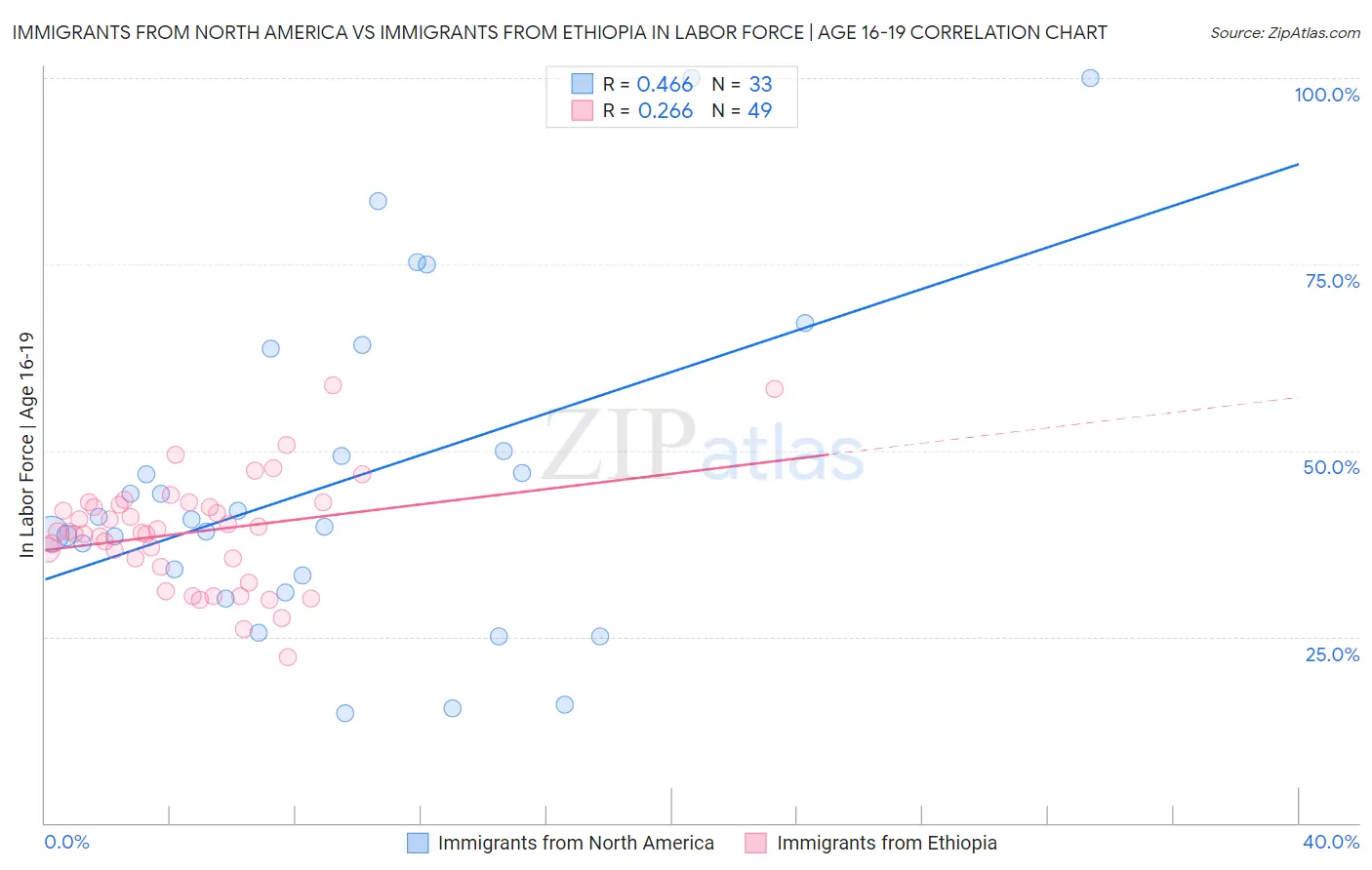 Immigrants from North America vs Immigrants from Ethiopia In Labor Force | Age 16-19