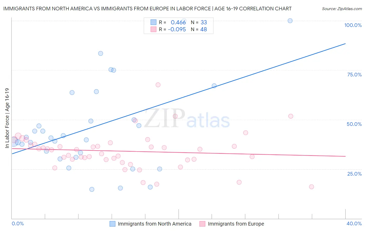 Immigrants from North America vs Immigrants from Europe In Labor Force | Age 16-19