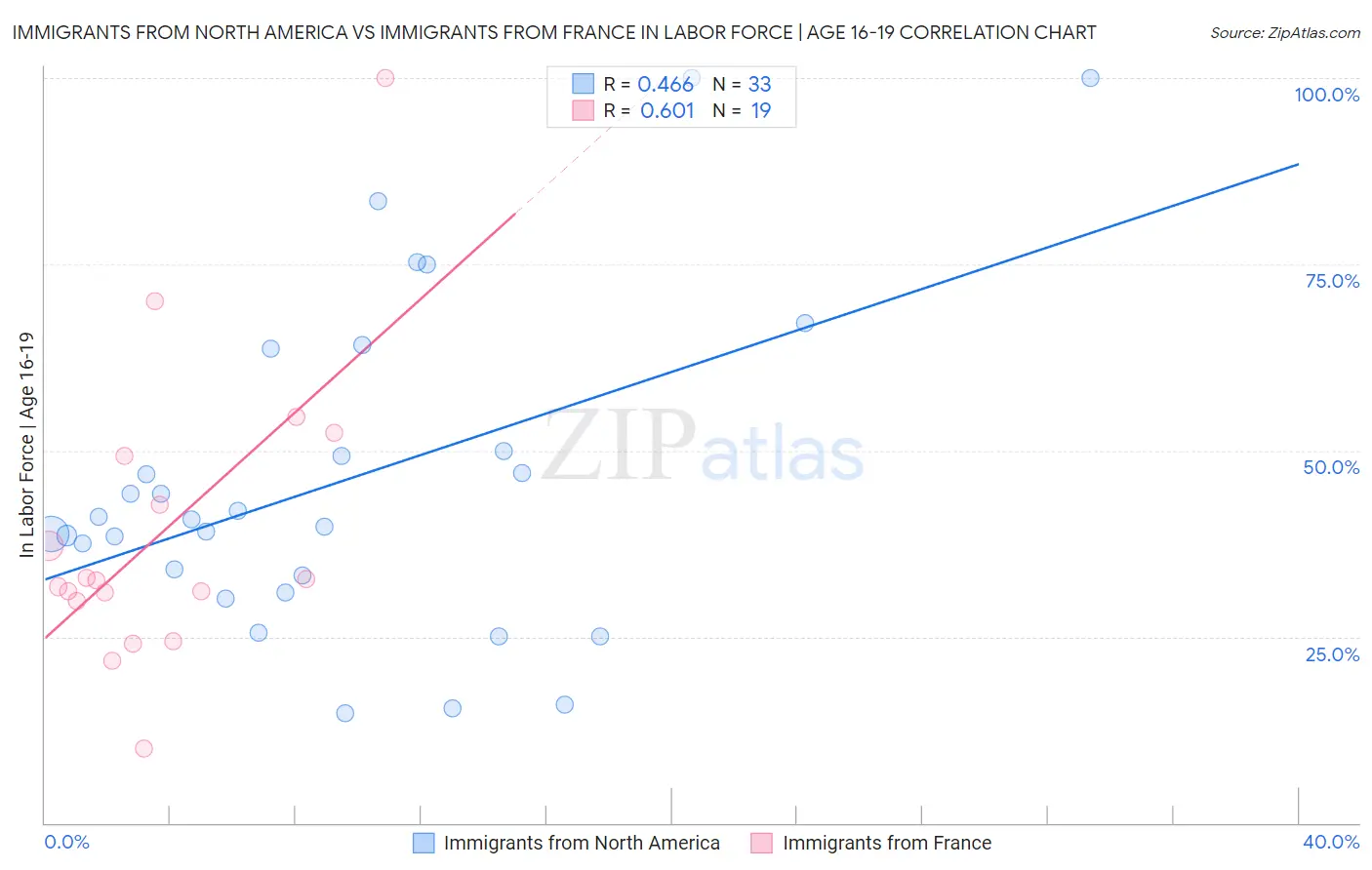 Immigrants from North America vs Immigrants from France In Labor Force | Age 16-19