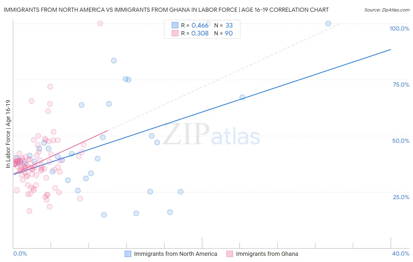Immigrants from North America vs Immigrants from Ghana In Labor Force | Age 16-19